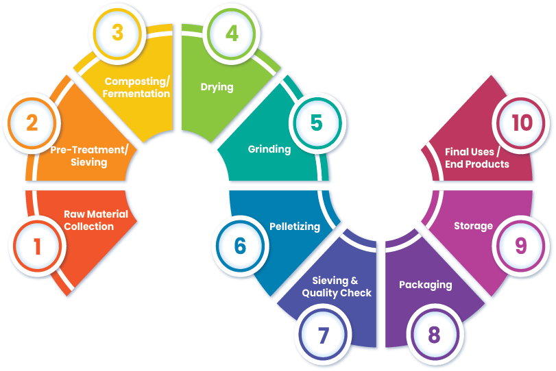 Factory-Level Processing of Cow Dung – Step-by-Step Guide