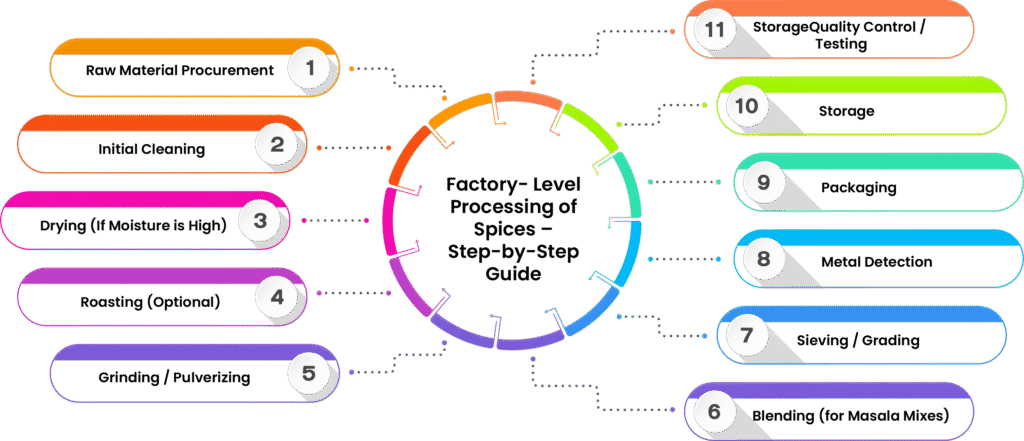Factory- Level Processing of Spices – Step-by-Step Guide
